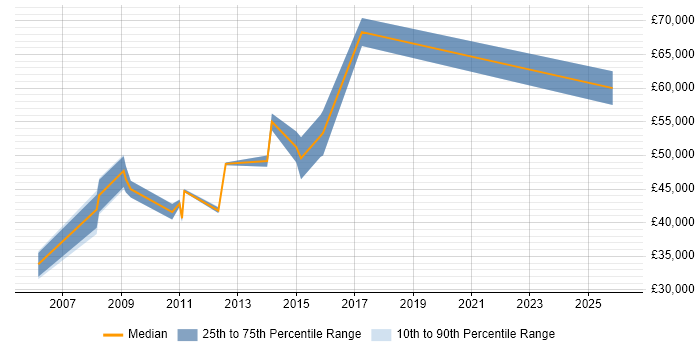 Salary distribution trend for jobs in Huddersfield citing Risk Management