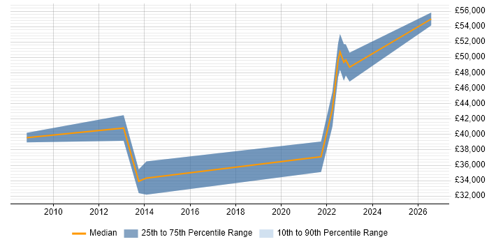 Salary distribution trend for jobs in Huddersfield citing SaaS