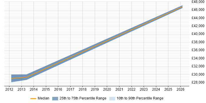 Salary distribution trend for Sales Account Manager job vacancies in Huddersfield
