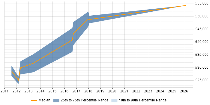 Salary distribution trend for Sales Manager job vacancies in Huddersfield