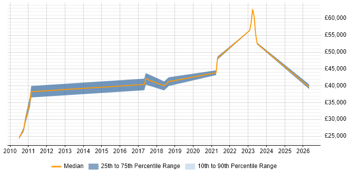 Salary distribution trend for jobs in Huddersfield citing Salesforce
