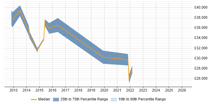 Salary distribution trend for jobs in Huddersfield citing SCCM