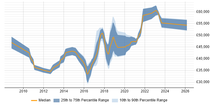 Salary distribution trend for jobs in Huddersfield citing Scrum