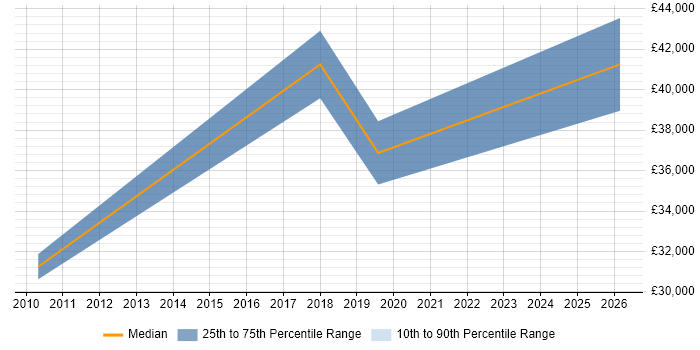 Salary distribution trend for Security Engineer job vacancies in Huddersfield