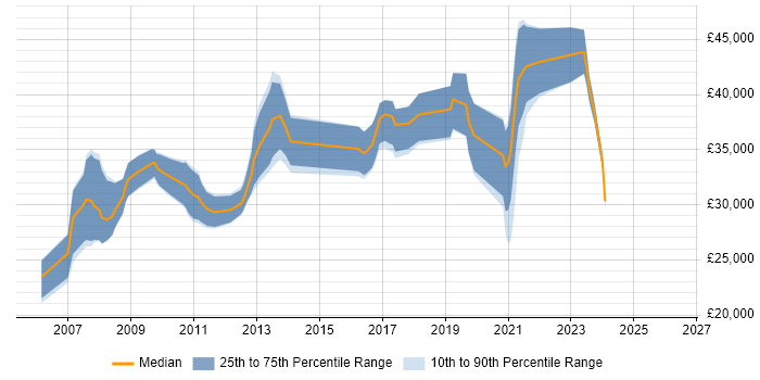 Salary distribution trend for jobs in Huddersfield citing Self-Motivation