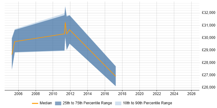 Salary distribution trend for Senior Support Engineer job vacancies in Huddersfield