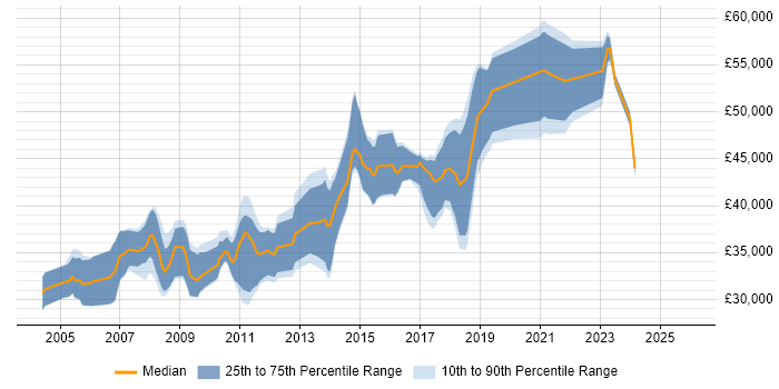 Salary distribution trend for Senior job vacancies in Huddersfield