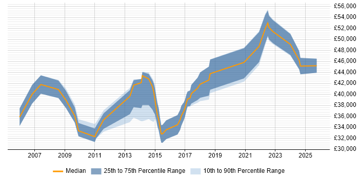 Salary distribution trend for jobs in Huddersfield citing Service Delivery