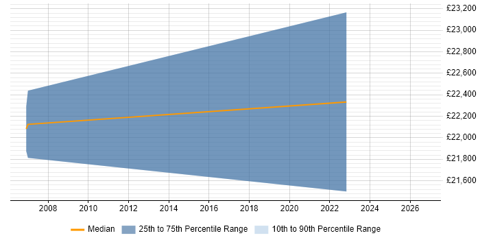 Salary distribution trend for Service Desk Engineer job vacancies in Huddersfield