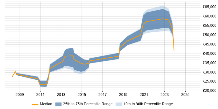 Salary distribution trend for jobs in Huddersfield citing Service Management