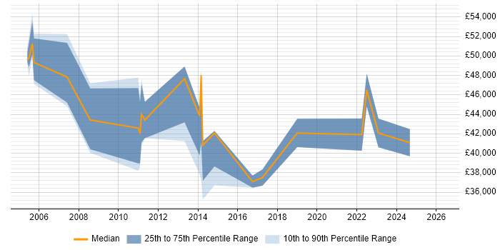 Salary distribution trend for Service Manager job vacancies in Huddersfield
