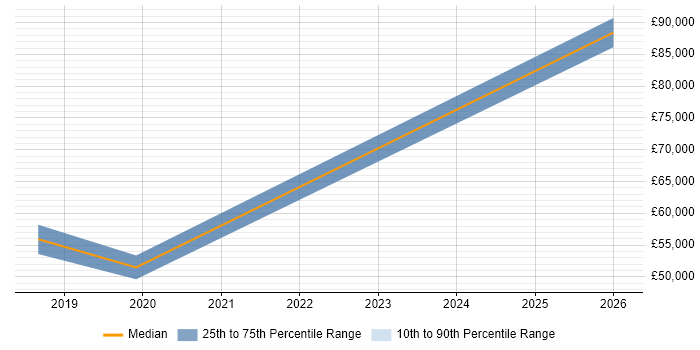 Salary distribution trend for jobs in Huddersfield citing ServiceNow