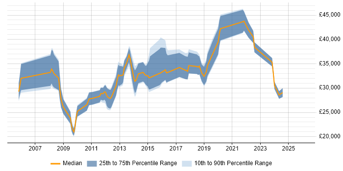 Salary distribution trend for jobs in Huddersfield citing SharePoint