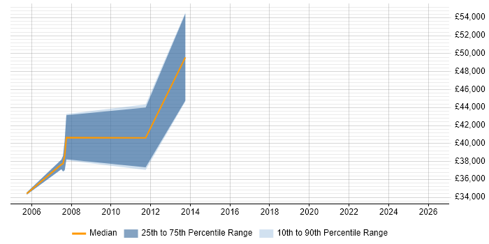 Salary distribution trend for jobs in Huddersfield citing Six Sigma