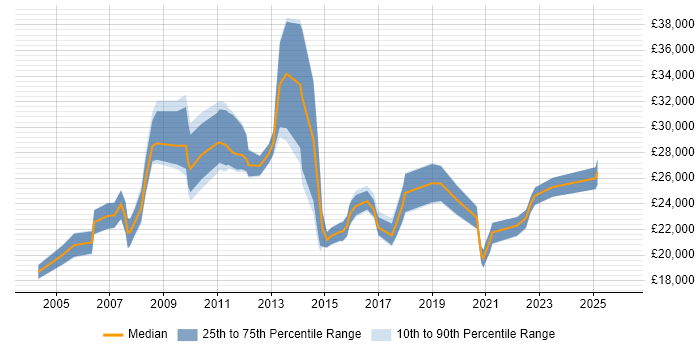 Salary distribution trend for jobs in Huddersfield citing SLA
