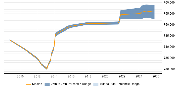 Salary distribution trend for jobs in Huddersfield citing Software Delivery