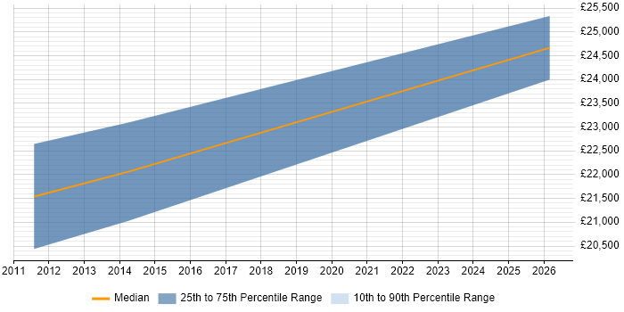 Salary distribution trend for jobs in Huddersfield citing Software Deployment