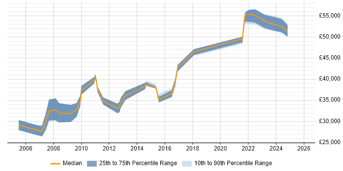 Salary distribution trend for Software Engineer job vacancies in Huddersfield