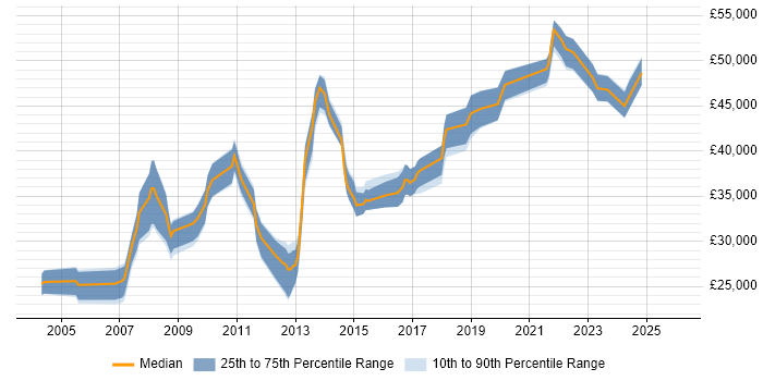 Salary distribution trend for jobs in Huddersfield citing Software Engineering