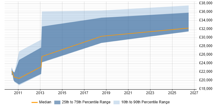 Salary distribution trend for jobs in Huddersfield citing SonicWALL
