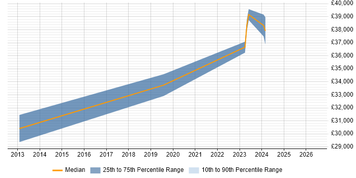 Salary distribution trend for jobs in Huddersfield citing Sophos