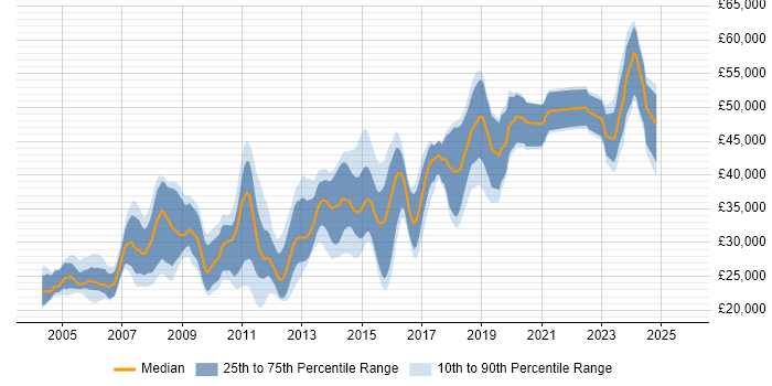 Salary distribution trend for jobs in Huddersfield citing SQL Server Salary distribution trend for jobs in Huddersfield citing SQL Server