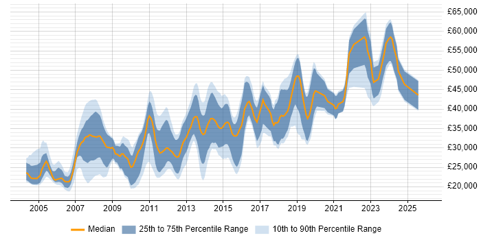 Salary distribution trend for jobs in Huddersfield citing SQL