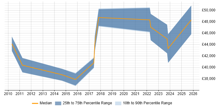 Salary distribution trend for jobs in Huddersfield citing Stakeholder Engagement
