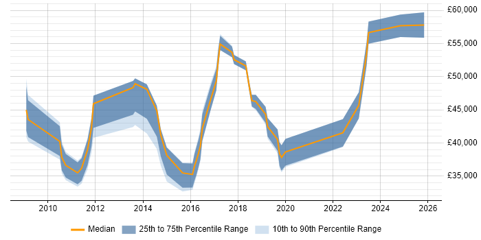 Salary distribution trend for jobs in Huddersfield citing Stakeholder Management