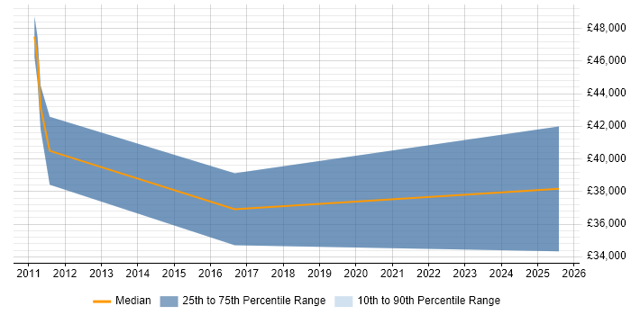 Salary distribution trend for jobs in Huddersfield citing Statistical Modelling