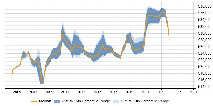 Salary distribution trend for Support Analyst job vacancies in Huddersfield
