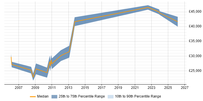 Salary distribution trend for Systems Engineer job vacancies in Huddersfield