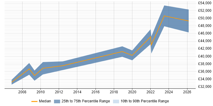 Salary distribution trend for Systems Manager job vacancies in Huddersfield