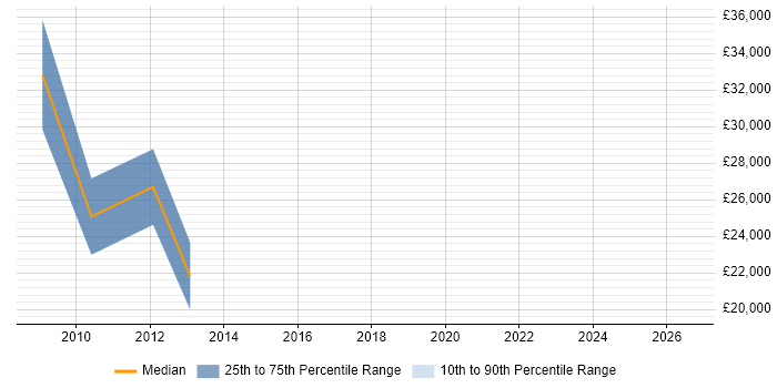 Salary distribution trend for Systems Support Engineer job vacancies in Huddersfield