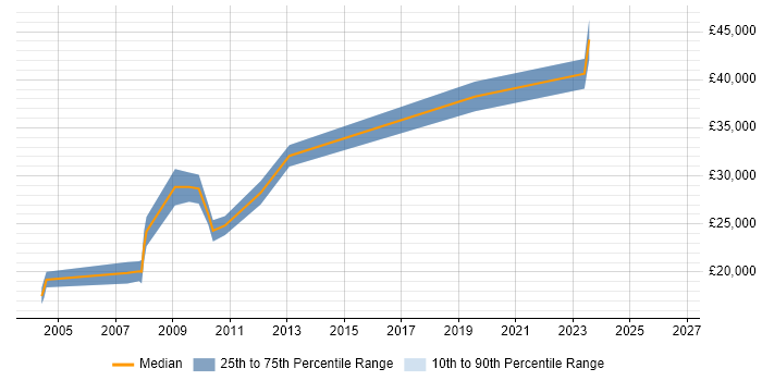 Salary distribution trend for Systems Support job vacancies in Huddersfield