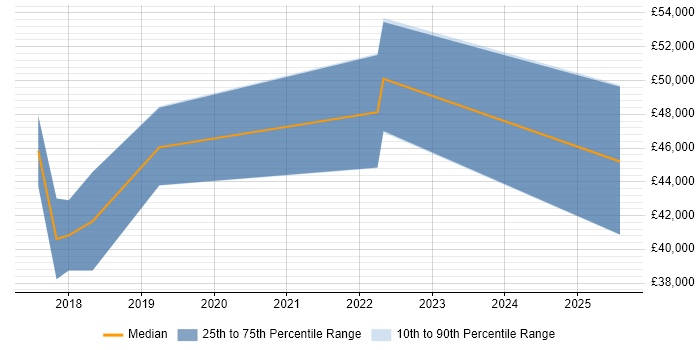 Salary distribution trend for jobs in Huddersfield citing Tableau