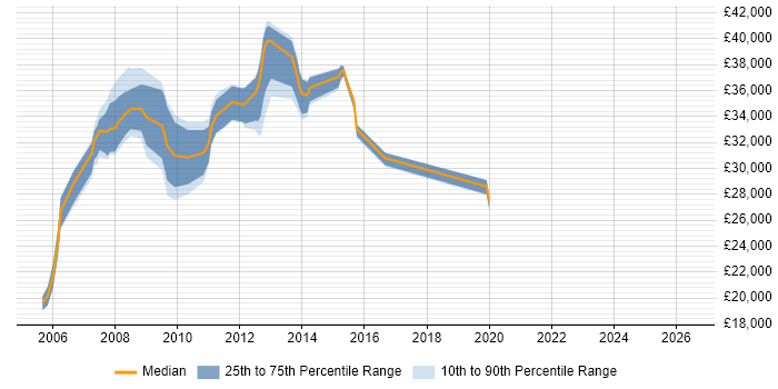 Salary distribution trend for Team Leader job vacancies in Huddersfield