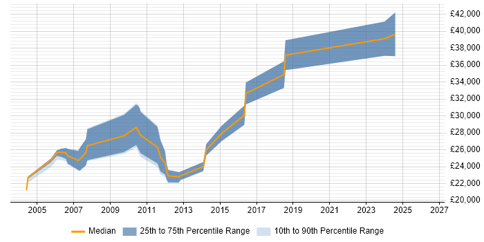 Salary distribution trend for Technical Analyst job vacancies in Huddersfield