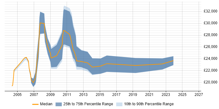 Salary distribution trend for Technical Support job vacancies in Huddersfield