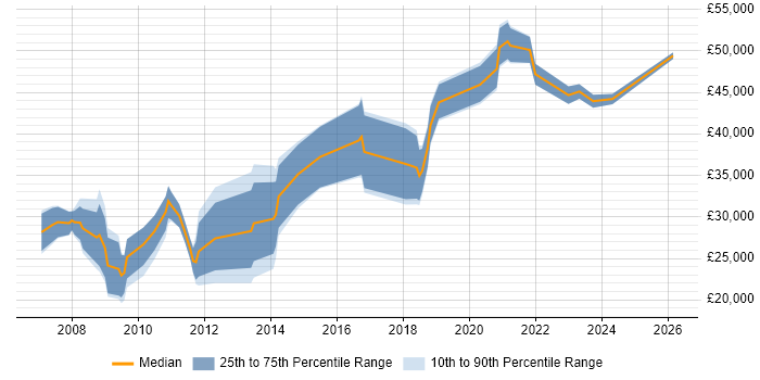 Salary distribution trend for jobs in Huddersfield citing Telecoms