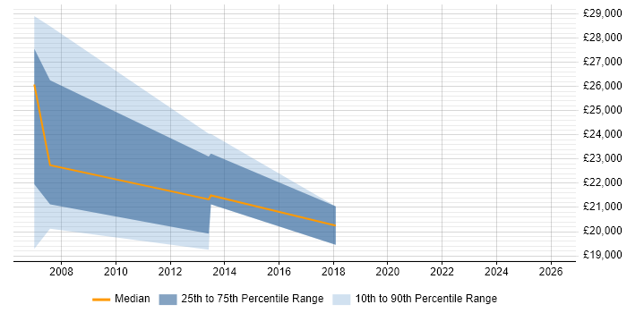 Salary distribution trend for jobs in Huddersfield citing Telesales