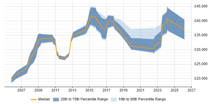 Salary distribution trend for jobs in Huddersfield citing Time Management