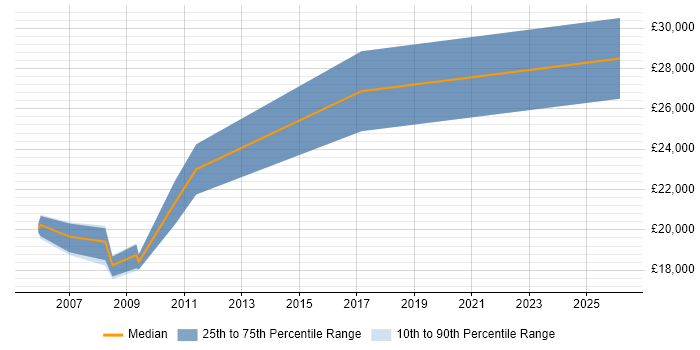 Salary distribution trend for Trainee Developer job vacancies in Huddersfield