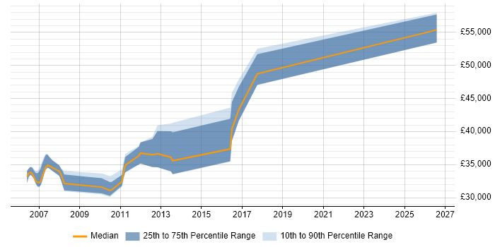 Salary distribution trend for jobs in Huddersfield citing Use Case