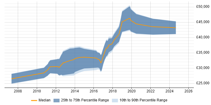 Salary distribution trend for jobs in Huddersfield citing User Experience