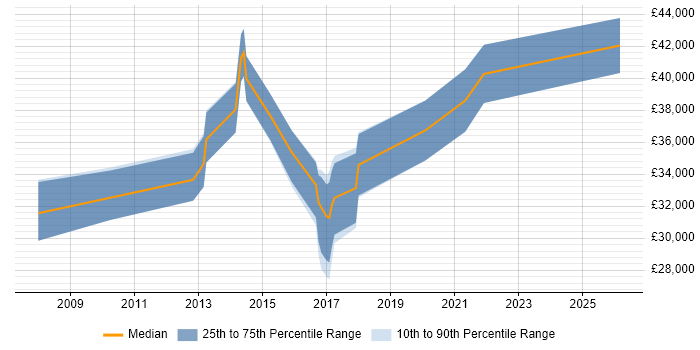 Salary distribution trend for jobs in Huddersfield citing Validation