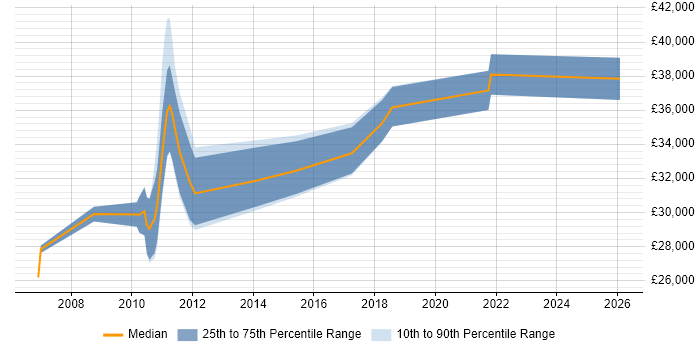 Salary distribution trend for jobs in Huddersfield citing VLAN