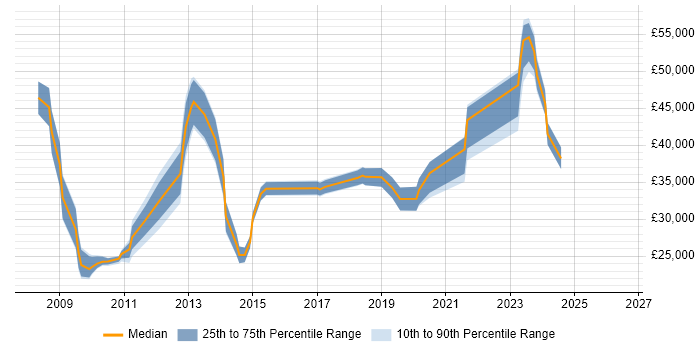 Salary distribution trend for jobs in Huddersfield citing VMware Infrastructure