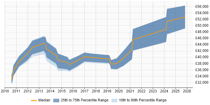 Salary distribution trend for jobs in Huddersfield citing Waterfall