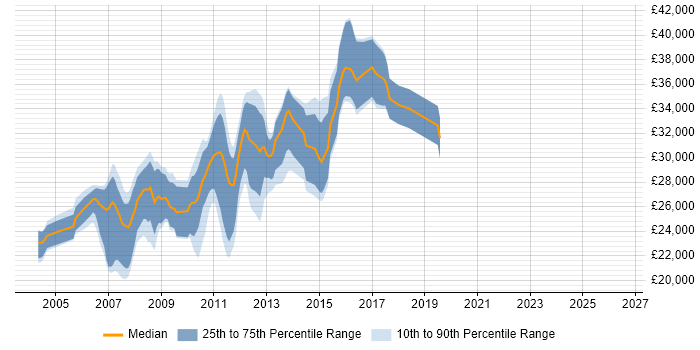 Salary distribution trend for Web Developer job vacancies in Huddersfield